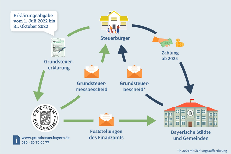 Grundsteuerreform 2022